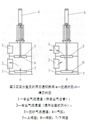 袋式除尘器的分室反吹清灰装置