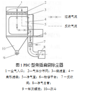 PBC型旁插扁袋除尘器