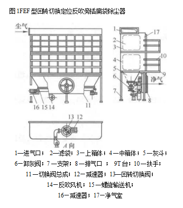 回转切换定位反吹旁插扁袋除尘器
