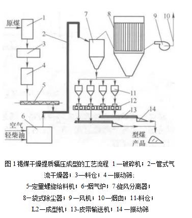 袋式除尘器的袋式除尘系统在褐煤干燥提质成型工艺中的应用