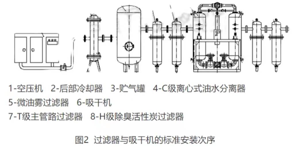 压缩空气精密过滤器的安装步骤